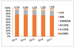 2018年全球光伏發(fā)電累計裝機(jī)量達(dá)480GW，光伏發(fā)電有望在未來成為主要的發(fā)電方式之一[圖]