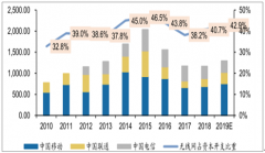 2019年中國無線網(wǎng)行業(yè)資本開支增長發(fā)展進(jìn)入快車道，國產(chǎn)替代趨勢愈強(qiáng)[圖]