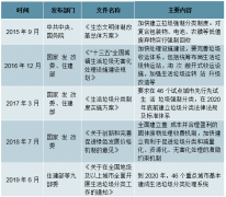 2019年中國餐廚垃圾處理市場投資前景分析[圖]