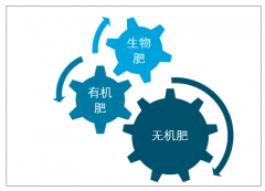 2018年中國肥料產(chǎn)業(yè)現(xiàn)狀：農(nóng)用化肥施用量持續(xù)下滑，有機(jī)肥料產(chǎn)量穩(wěn)步提升[圖]