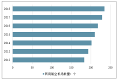 我國運(yùn)輸需求增加，機(jī)場規(guī)模實(shí)現(xiàn)了穩(wěn)定增長，上海機(jī)場2019年第二季度同比歸母盈利維持高增，步入ROE長期向上通道[圖]