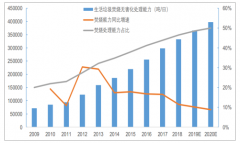 2019年中國固廢處理行業(yè)發(fā)展現(xiàn)狀及未來發(fā)展前景分析[圖]