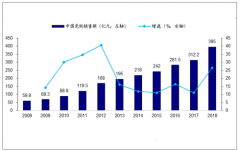 2018年免稅行業(yè)高端香化產(chǎn)品市場迎來拐點(diǎn)，行業(yè)增長空間廣闊[圖]