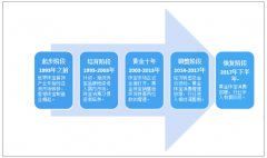 2018年中國珠寶行業(yè)整體規(guī)模近7000億，預(yù)計(jì)未來行業(yè)整體增速放緩[圖]