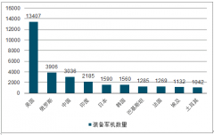 2019年上半年中國軍工內(nèi)部改革改善軍工發(fā)展現(xiàn)狀及“軍改民”發(fā)展趨勢分析[圖]