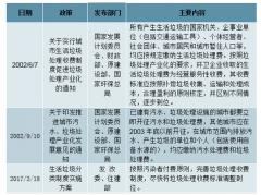 2019年中國垃圾處置費(fèi)收費(fèi)政策、人均年垃圾處置費(fèi)及居民生活垃圾處置費(fèi)收費(fèi)標(biāo)準(zhǔn)分析[圖]