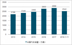 2018年中國汽車市場延續(xù)低迷狀態(tài)，中國年度汽車銷售量仍有增長空間[圖]