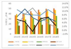 2018年中國航空運輸業(yè)業(yè)務(wù)情況、2019年1-5月中國航空運輸行業(yè)發(fā)展現(xiàn)狀及業(yè)務(wù)情況分析[圖]