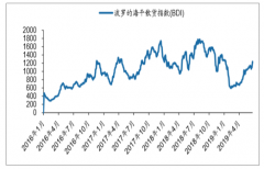 2019年5月國際干散貨市場運價漲跌情況及2019年鐵礦石海運需求分析預(yù)測[圖]