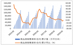 2019年上半年地產(chǎn)邊際數(shù)據(jù)回暖，下半年定制家具行業(yè)與成品家具發(fā)展前景分析[圖]