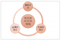 2018年氧化鐵紅發(fā)展現(xiàn)狀，未來城鎮(zhèn)化建設(shè)進(jìn)一步拉動(dòng)行業(yè)需求增長[圖]