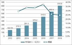 2018年中國數(shù)據(jù)中心（IDC）發(fā)展前景分析：海量數(shù)據(jù)需求利好，行業(yè)規(guī)?；?yīng)顯現(xiàn)[圖]