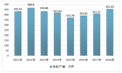 2018年中國浴缸產(chǎn)量、需求量、市場規(guī)模及競爭格局分析[圖]