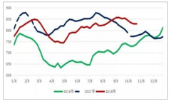 2019年4月集裝箱市場運價下跌，為抵消燃油價格上漲的影響，運價需要上漲[圖]