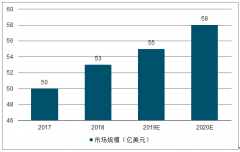 中國內(nèi)鏡診療器械發(fā)展現(xiàn)狀分析及2020年內(nèi)鏡診療器械市場規(guī)模發(fā)展前景分析[圖]