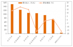 2018年中國汽車整車廠行業(yè)經(jīng)營業(yè)績分析及2019年汽車整車產(chǎn)銷量分析預(yù)測[圖]