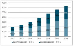 2018年中國醫(yī)藥外包服務(wù)（CRO/CMO）市場發(fā)展現(xiàn)狀及多重政策利好催化前景分析[圖]