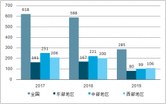 2019年上半年住宅銷量超過預(yù)期，棚改資金前置在下半年或略顯負(fù)面[圖]