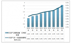 2018年天然氣消費(fèi)量大幅增長，天然氣對外依存度不斷提高，頁巖氣將是國產(chǎn)天然氣增量重要來源[圖]