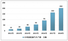 2019年上半年全球新能源汽車市場回顧及未來發(fā)展展望[圖]