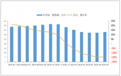 2019年上半年全球半導(dǎo)體銷售收入連續(xù)5個月下滑，短期內(nèi)降幅有望縮小[圖]