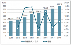 2018年中國軟體家具發(fā)展分析：軟體家具渠道、品類及成品市場份額提升[圖]