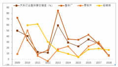 2019年一季度港股汽車業(yè)績下滑仍未得到改善，預(yù)計下半年后業(yè)績恢復(fù)[圖]