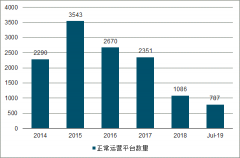 2019年上半年中國P2P網(wǎng)貸平臺行業(yè)發(fā)展概況、未來發(fā)展趨勢、中國P2P網(wǎng)貸平臺所面臨的風(fēng)險及防范對策分析[圖]