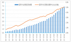 2018年中國信用卡及消費貸款行業(yè)增長趨勢、行業(yè)所面臨的風(fēng)險及對策分析[圖]