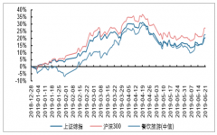 2019上半年中國(guó)餐飲旅游板塊出現(xiàn)一定滯漲，2019年下半年品質(zhì)升級(jí)趨勢(shì)延續(xù)，旅游消費(fèi)向好[圖]