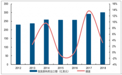 2018年中國(guó)特色原料藥發(fā)展現(xiàn)狀分析及預(yù)測(cè)：供給側(cè)改革，優(yōu)質(zhì)企業(yè)競(jìng)爭(zhēng)加強(qiáng)[圖]