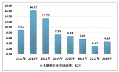 2018年中國(guó)木糖醇市場(chǎng)規(guī)模結(jié)束下降趨勢(shì)，產(chǎn)量恢復(fù)增長(zhǎng)[圖]