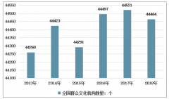 2018年群眾文化機(jī)構(gòu)從業(yè)人員增多，機(jī)構(gòu)數(shù)量有所減少，服務(wù)人次與活動(dòng)開(kāi)展實(shí)現(xiàn)雙增長(zhǎng)[圖]