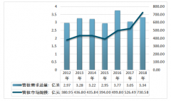 2018年中國(guó)管樁行業(yè)快速發(fā)展，規(guī)模為730.58億元，房地產(chǎn)投資增加為管樁行業(yè)帶來(lái)持續(xù)發(fā)展機(jī)會(huì)[圖]