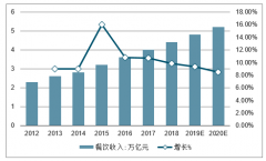 伴隨著旅游經(jīng)濟(jì)的高速增長(zhǎng)，2019年中國(guó)旅游餐飲發(fā)展前景喜人[圖]