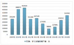 2018年中國(guó)挖掘機(jī)械產(chǎn)量約為196732臺(tái)，隨著中國(guó)城鎮(zhèn)化和基礎(chǔ)設(shè)施建設(shè)的快速發(fā)展，挖掘機(jī)械市場(chǎng)將進(jìn)一步擴(kuò)大 [圖]