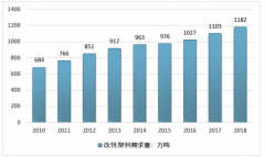 改性化率突破20％，2018年中國(guó)改性塑料行業(yè)市場(chǎng)現(xiàn)狀與發(fā)展前景分析［圖］