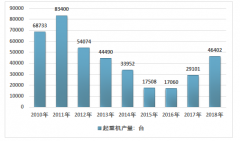 2018年中國(guó)起重機(jī)產(chǎn)量約為46402臺(tái)，行業(yè)維持增長(zhǎng)態(tài)勢(shì)，市場(chǎng)競(jìng)爭(zhēng)較為激烈[圖]