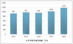 2018年全球、中國(guó)服務(wù)器市場(chǎng)現(xiàn)狀與未來(lái)發(fā)展前景分析［圖］