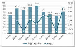 2019年上半年中國(guó)高端白酒、次高端白酒及區(qū)域白酒銷售與提價(jià)情況分析[圖]