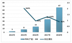 2019年上半年中國(guó)電池片產(chǎn)業(yè)發(fā)展現(xiàn)狀及未來(lái)市場(chǎng)需求分析[圖]