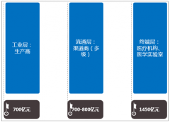 2018年中國(guó)體外診斷產(chǎn)業(yè)鏈?zhǔn)袌?chǎng)規(guī)模超千億 重點(diǎn)生產(chǎn)企業(yè)、流通企業(yè)發(fā)展分析[圖]