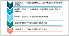 2018年全球氦氣產(chǎn)量1.6億立方米，美國(guó)產(chǎn)量占全球的56.25%[圖]