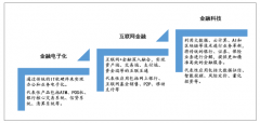 2019上半年全球金融科技分析：北美最成熟，中國(guó)及東南亞最有潛力[圖]