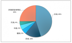 2019年上半年風(fēng)電行業(yè)運(yùn)行特征：棄風(fēng)限電有效緩解，風(fēng)電投資快速增長(zhǎng)，海上風(fēng)電成為亮點(diǎn)[圖]