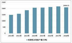 2018年廣東省造紙行業(yè)生產(chǎn)現(xiàn)狀及發(fā)展影響因素分析[圖]