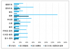 2018年中國(guó)免稅業(yè)現(xiàn)狀及發(fā)展趨勢(shì)：離島免稅量?jī)r(jià)齊升，銷(xiāo)售額增長(zhǎng)較快，市場(chǎng)空間廣闊[圖]