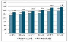 2018年中國(guó)農(nóng)產(chǎn)品和食品加工行業(yè)發(fā)展概況及行業(yè)發(fā)展趨勢(shì)分析[圖]