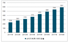 2018年全球及中國(guó)風(fēng)力發(fā)電行業(yè)發(fā)展情況分析[圖]