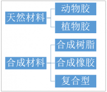 2018年中國(guó)膠粘劑行業(yè)應(yīng)用現(xiàn)狀及競(jìng)爭(zhēng)格局分析[圖]